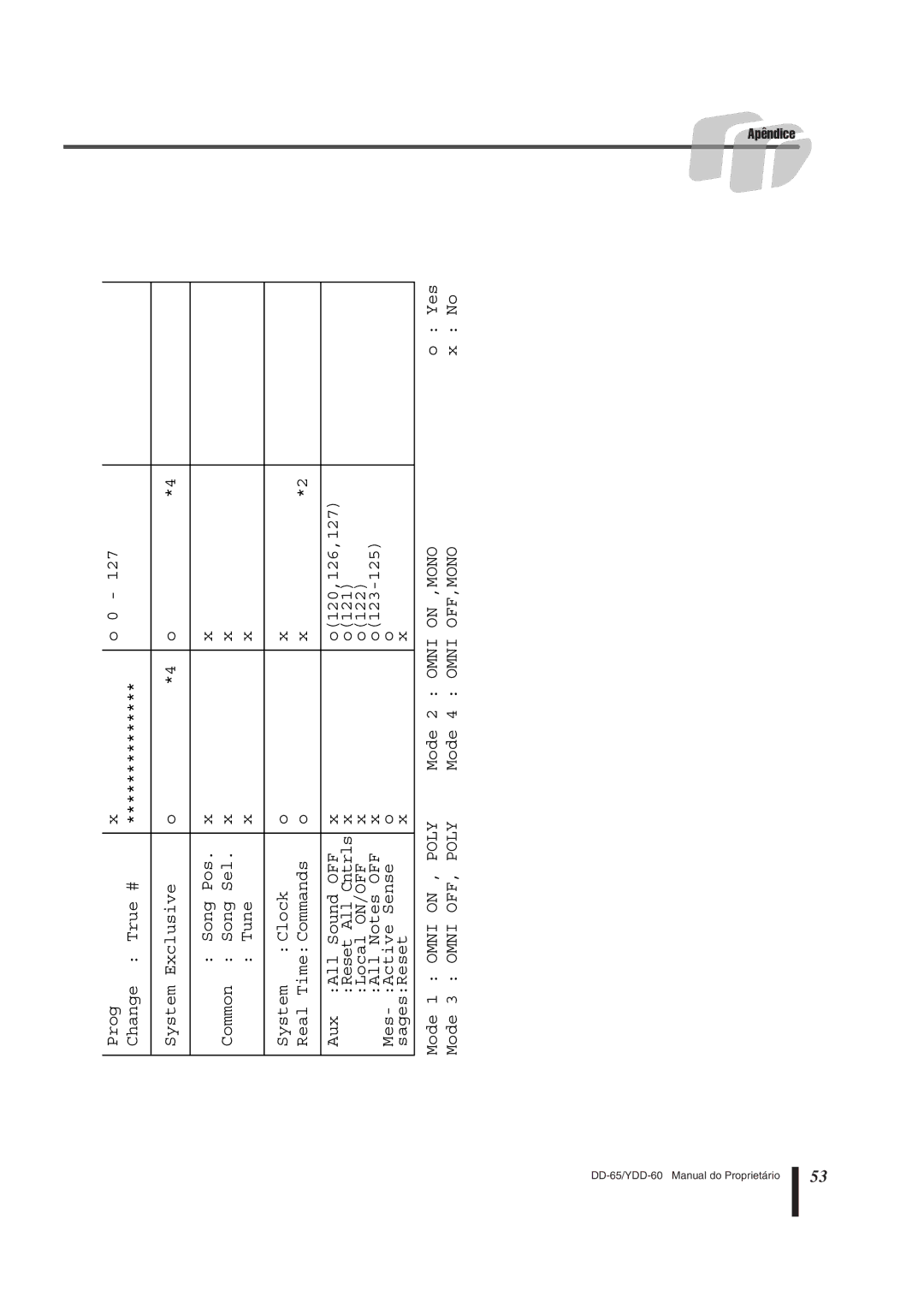 Yamaha DD-65 manual O120,126,127 Reset All Cntrls 