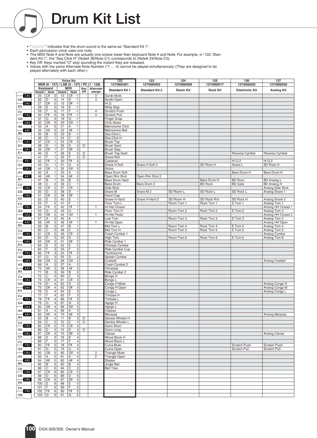 Yamaha DGX-505, DGX-305 manual Drum Kit List, Midi 