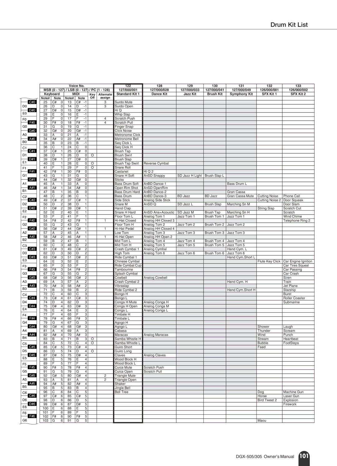 Yamaha DGX-305, DGX-505 manual Drum Kit List 