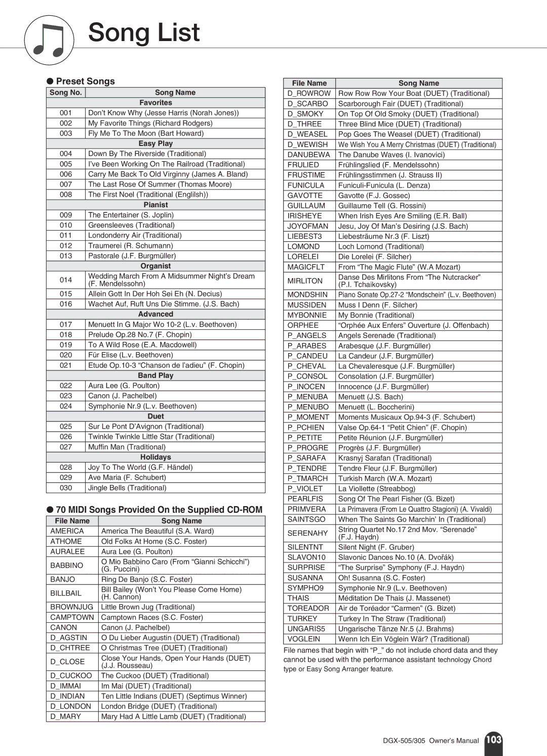 Yamaha DGX-305, DGX-505 manual Song List, Preset Songs, Midi Songs Provided On the Supplied CD-ROM 