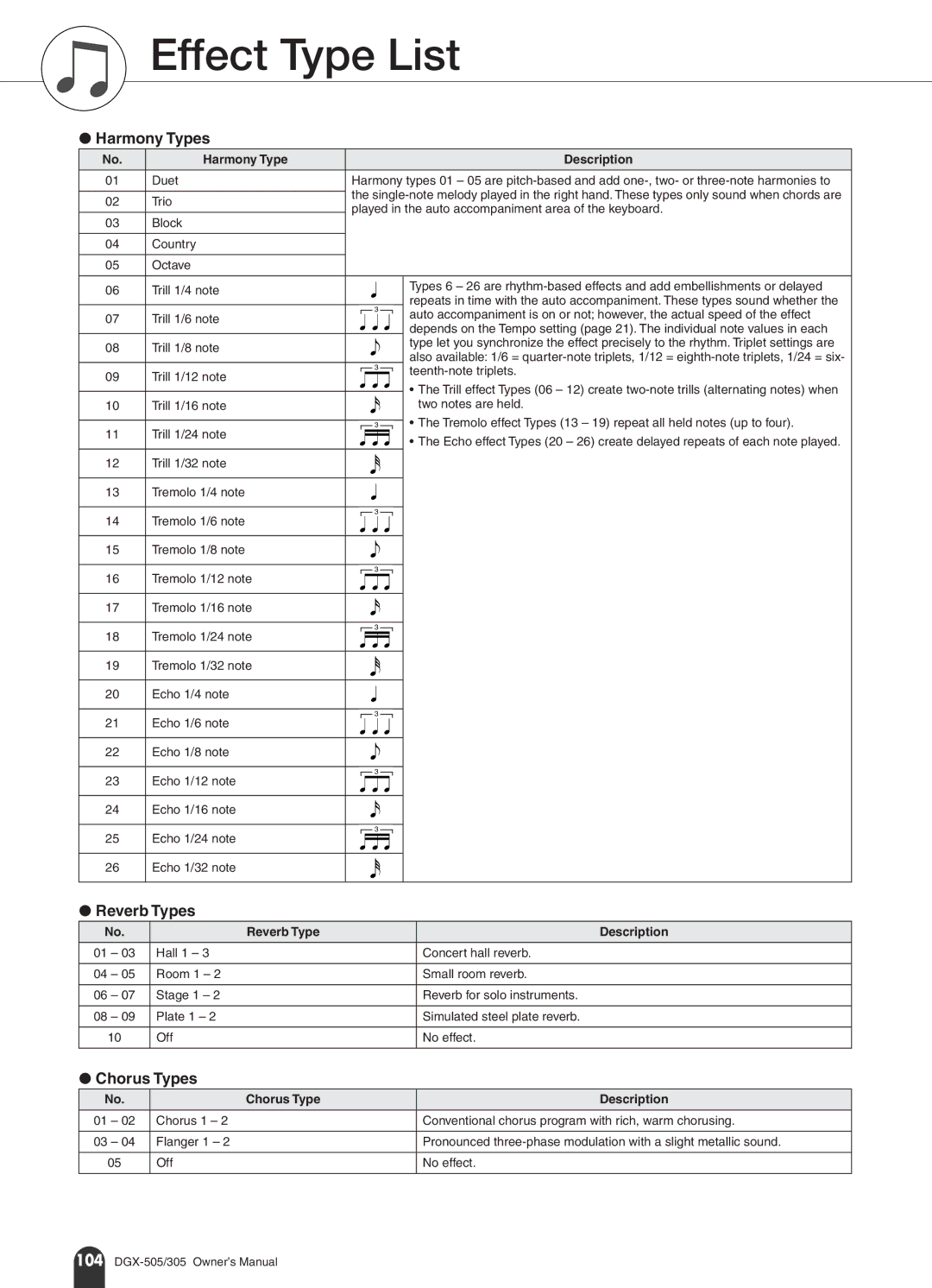 Yamaha DGX-505, DGX-305 manual Effect Type List, Harmony Types, Reverb Types, Chorus Types 