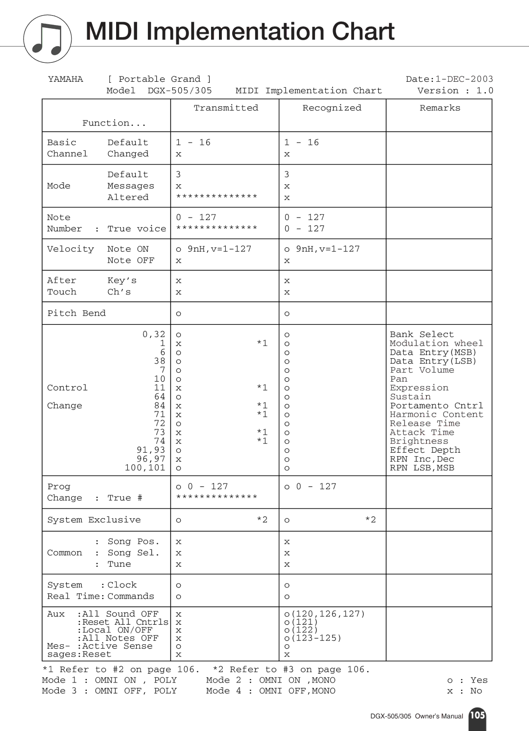 Yamaha DGX-305, DGX-505 manual Midi Implementation Chart, Yamaha 