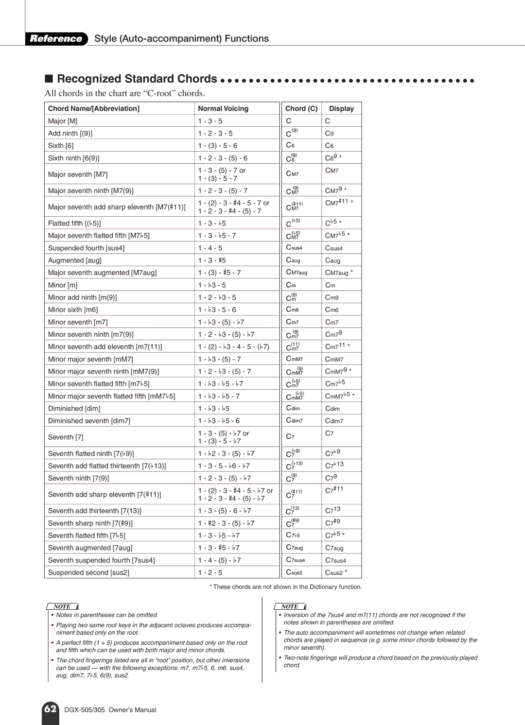 Yamaha DGX-505, DGX-305 All chords in the chart are C-root chords, Chord Name/Abbreviation Normal Voicing Chord C Display 