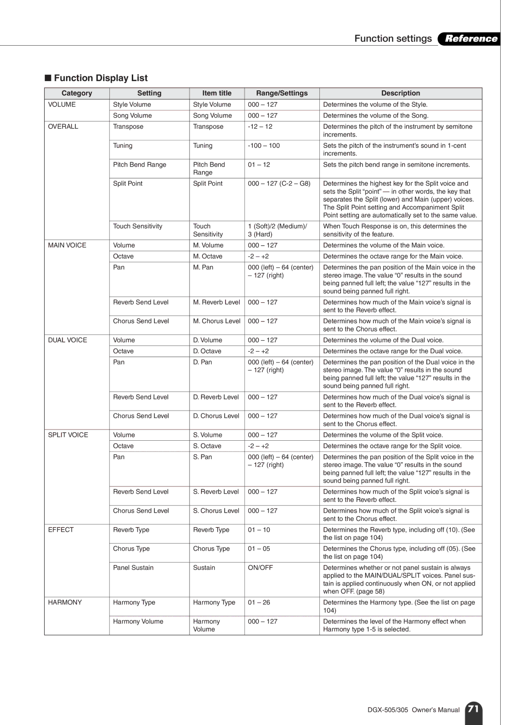 Yamaha DGX-305 Function settings Reference, Function Display List, Category Setting Item title Range/Settings Description 