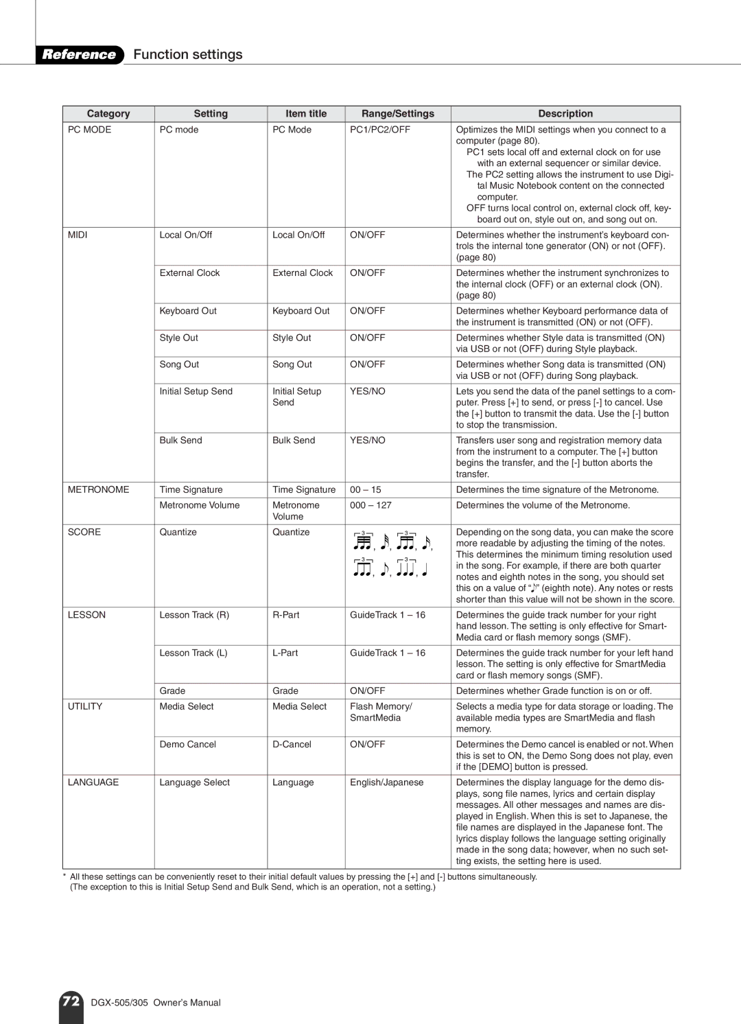 Yamaha DGX-505, DGX-305 manual Reference Function settings 