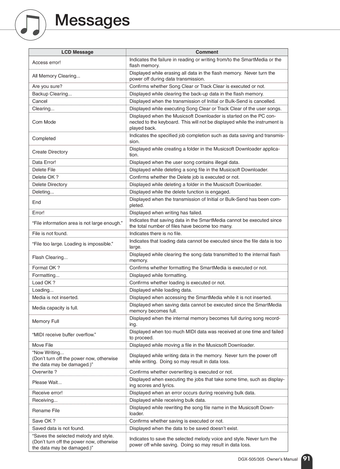 Yamaha DGX-305, DGX-505 manual Messages, LCD Message Comment 