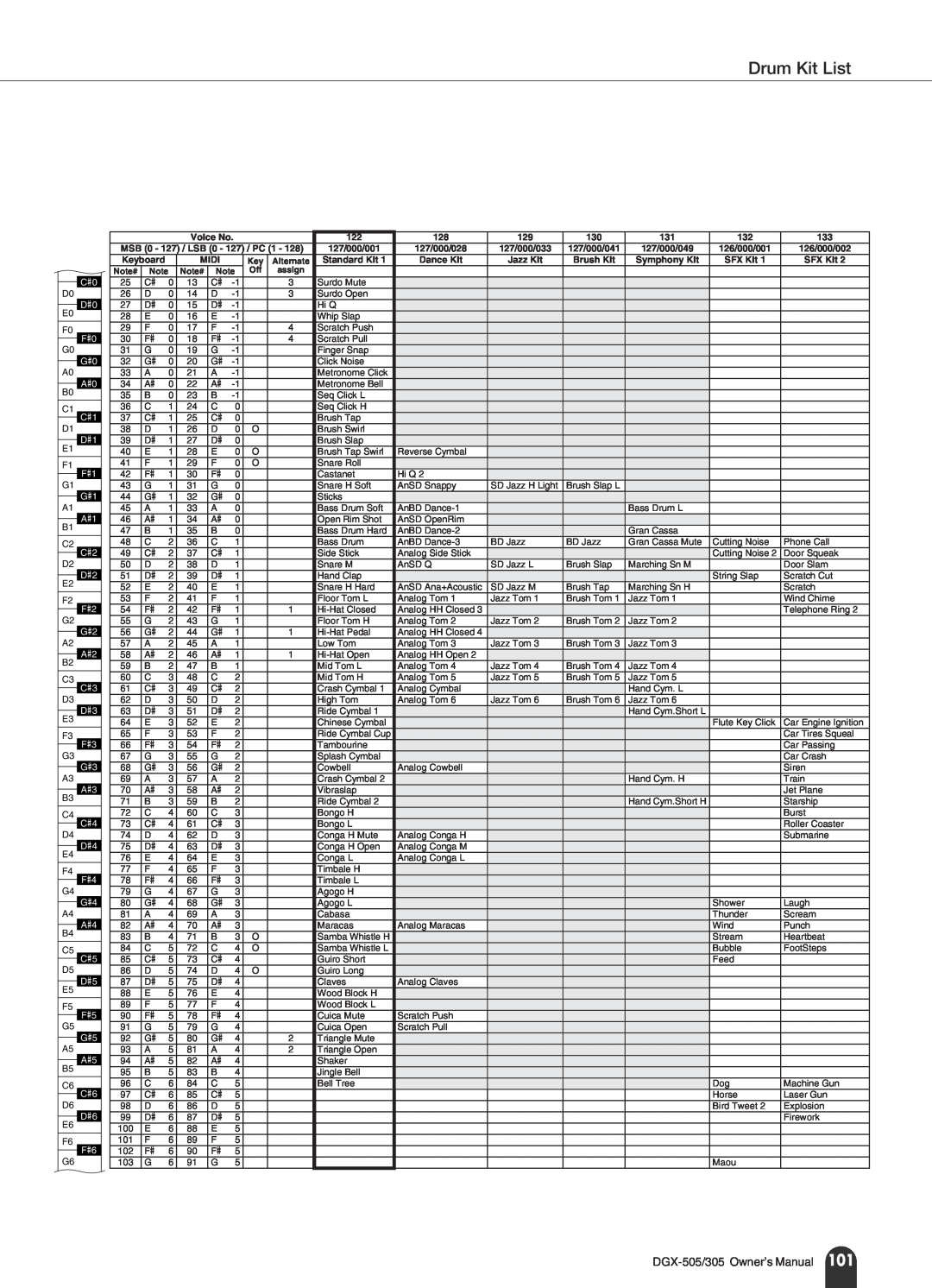 Yamaha DGX-305 manual Drum Kit List, DGX-505/305 Owner’s Manual 