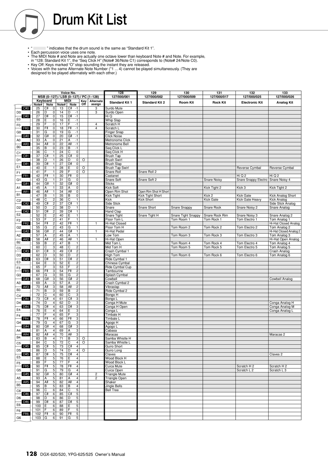 Yamaha DGX-620 owner manual Drum Kit List, Midi 