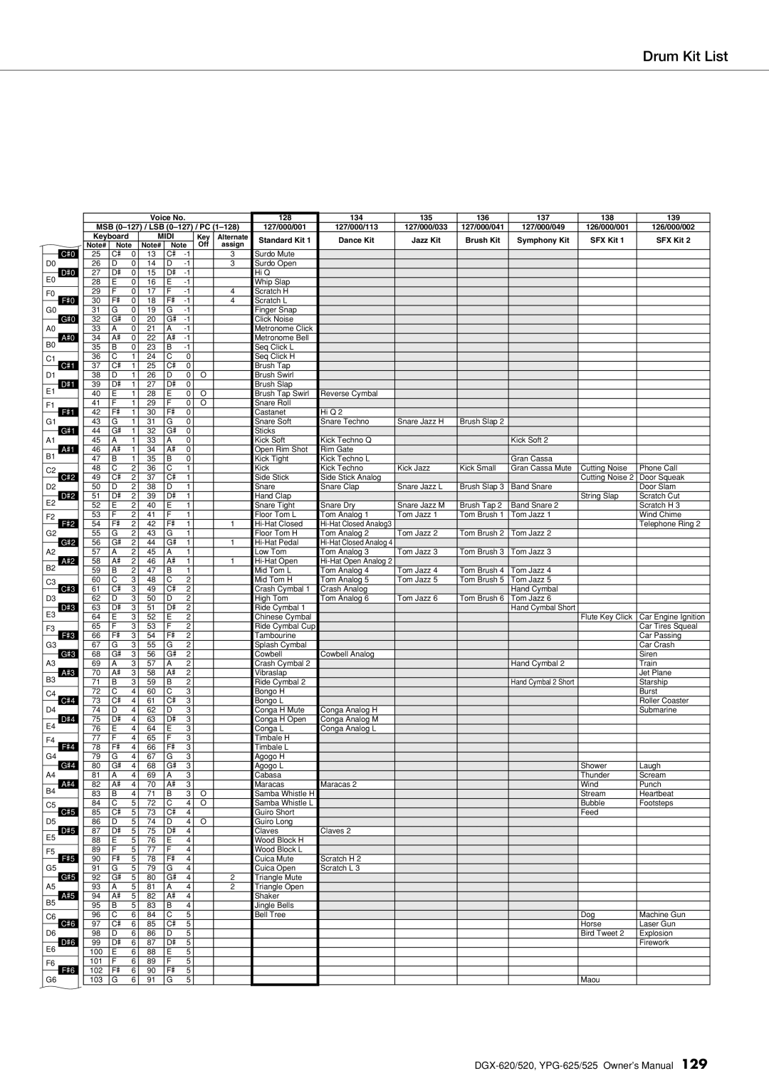 Yamaha DGX-620 owner manual Drum Kit List 