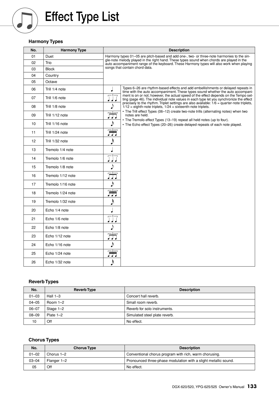 Yamaha DGX-620 owner manual Effect Type List, Harmony Type Description, Reverb Type Description, Chorus Type Description 