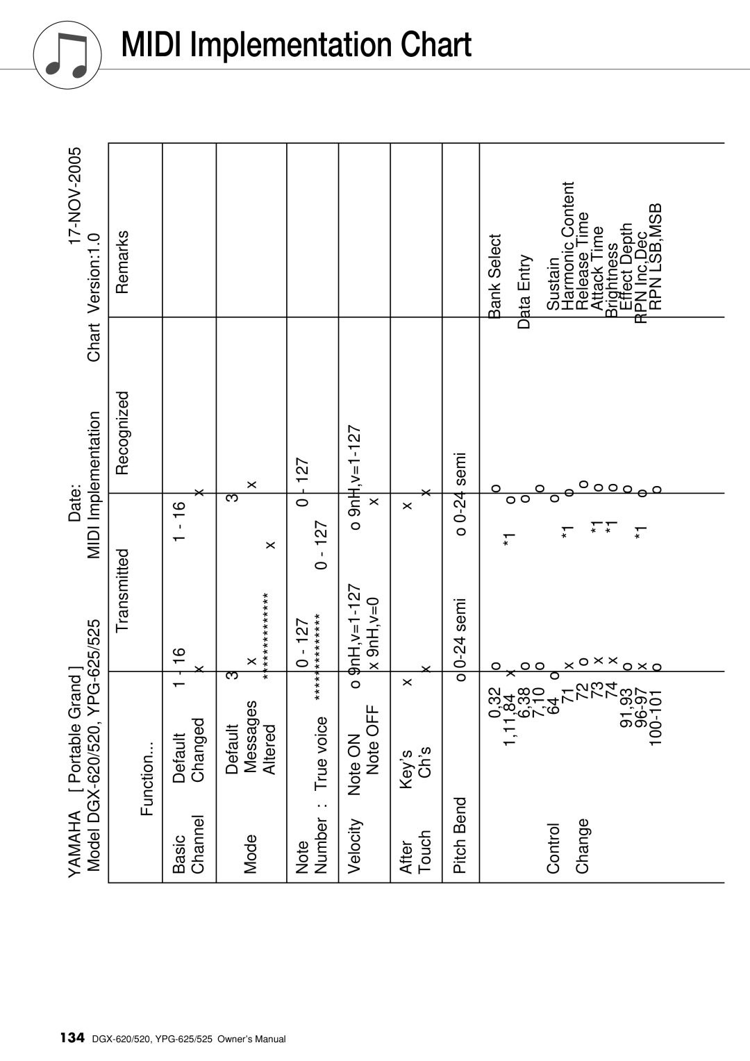 Yamaha DGX-620 owner manual Midi Implementation Chart, Yamaha 