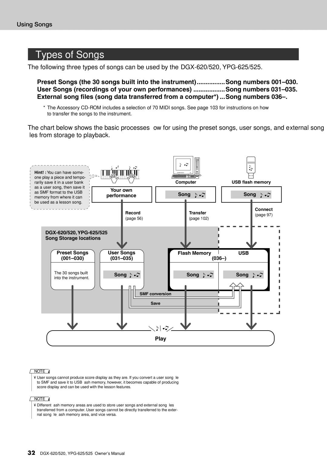 Yamaha DGX-620 owner manual Types of Songs, Computer, Record Transfer USB ﬂash memory, Connect, 001-030 031-035 