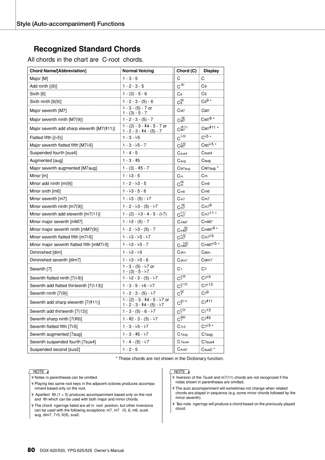 Yamaha DGX-620 All chords in the chart are C-root chords, Chord Name/Abbreviation Normal Voicing Chord C Display 