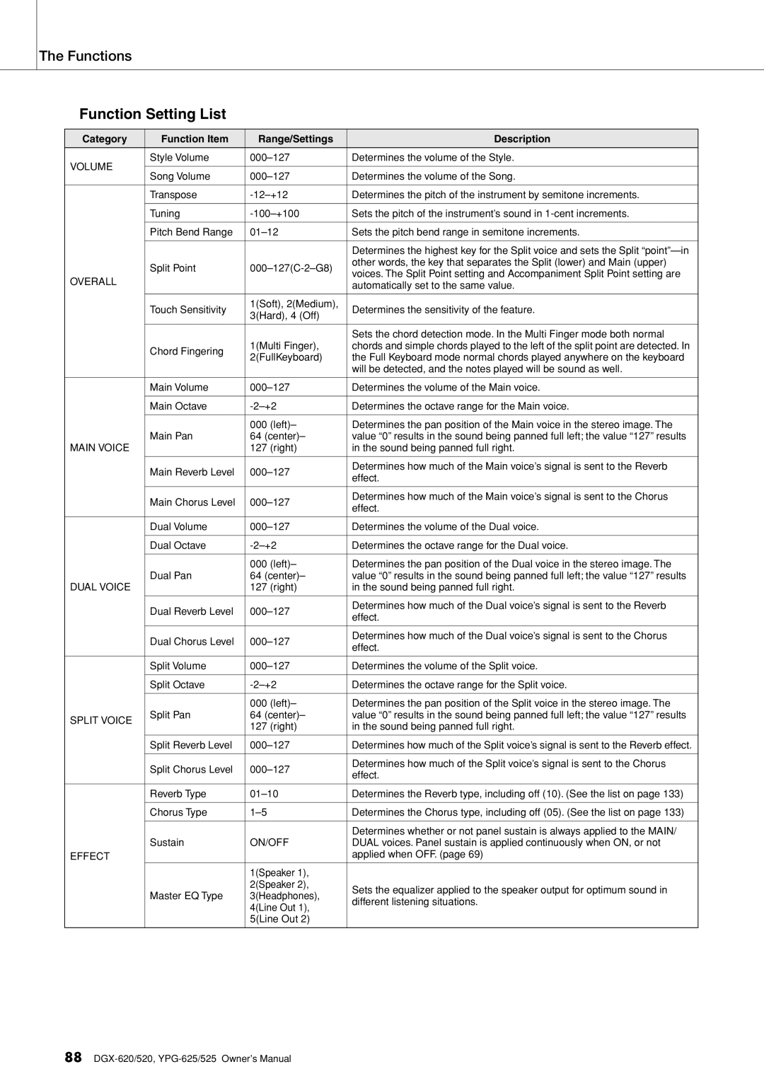 Yamaha DGX-620 owner manual Function Setting List, Category Function Item Range/Settings Description 