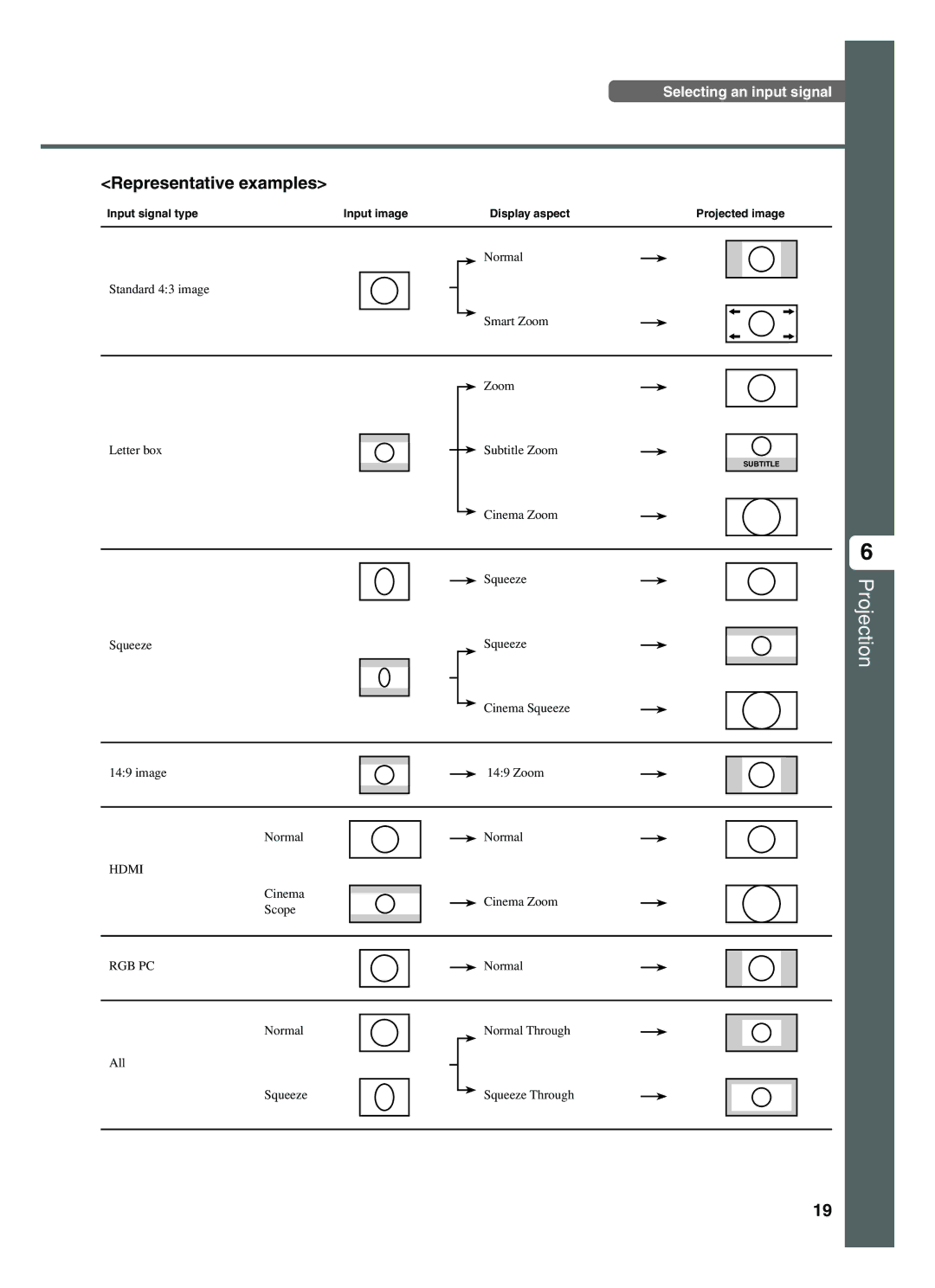 Yamaha DPX-1200 manual Representative examples, Input signal typeInput imageDisplay aspectProjected image 