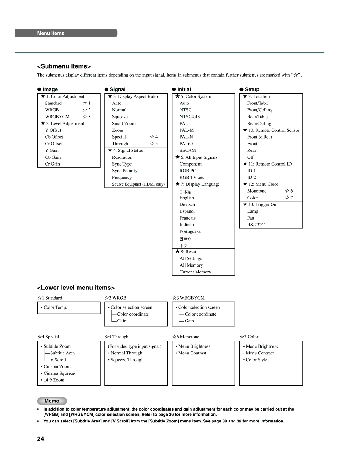 Yamaha DPX-1200 manual Submenu Items, Lower level menu items 