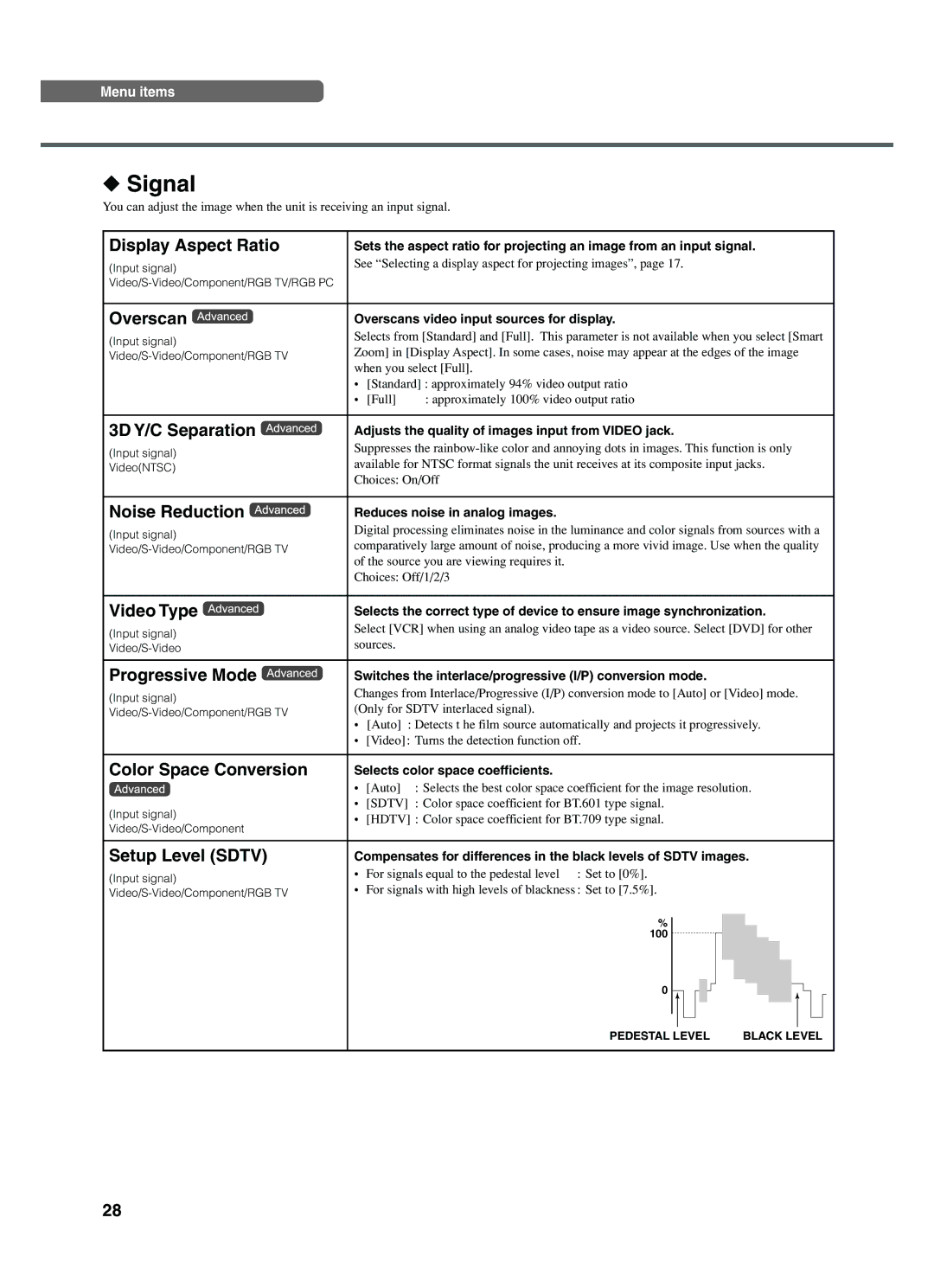 Yamaha DPX-1200 manual Signal 