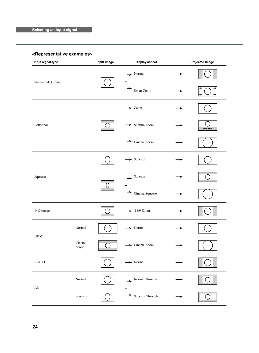 Yamaha DPX-1300 G manual Representative examples, Input signal type Input image Display aspect Projected image 