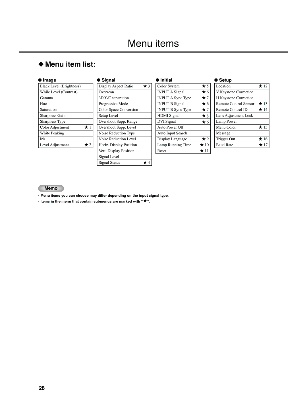 Yamaha DPX-1300 G manual Menu items, Menu item list 