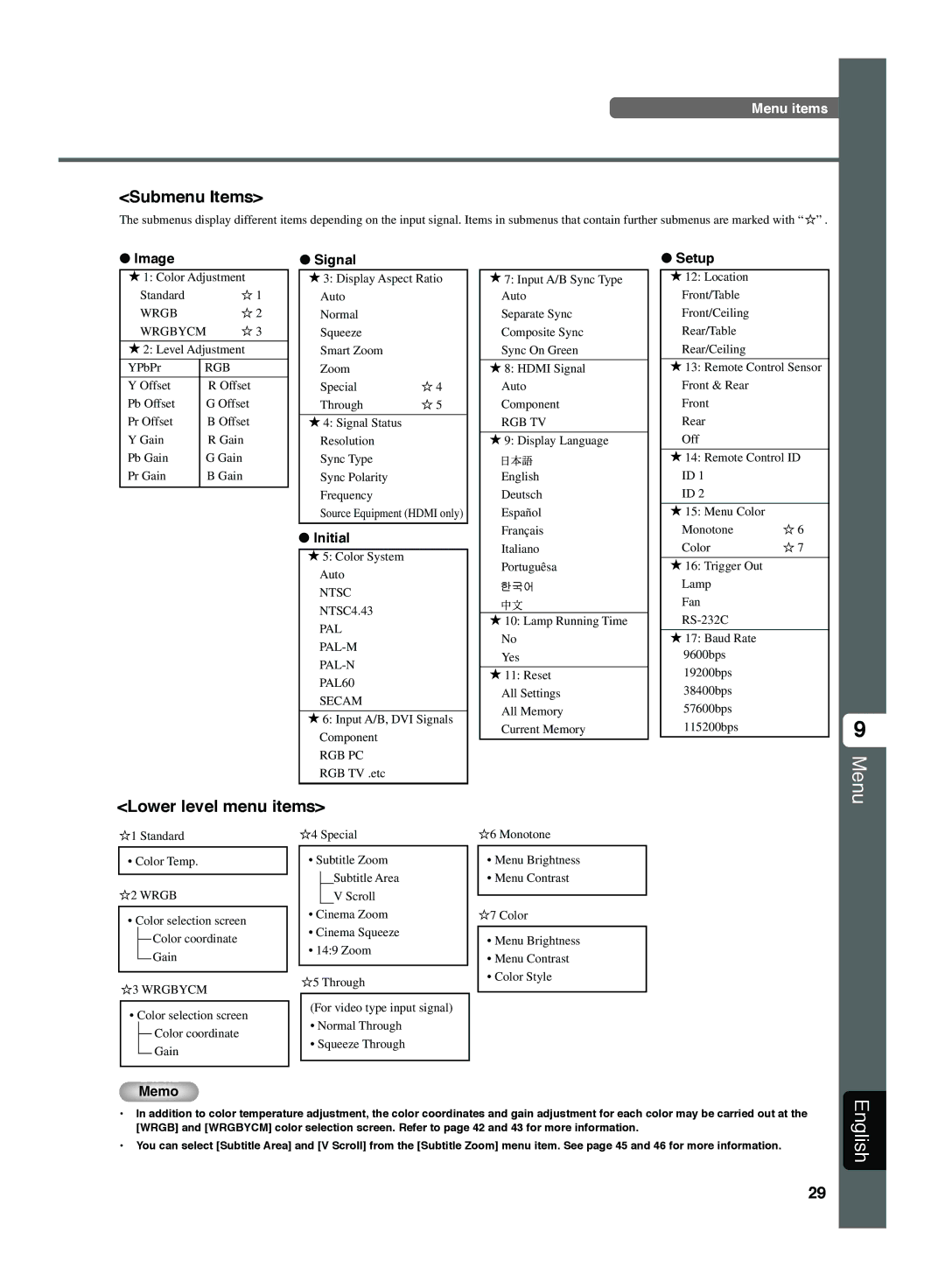 Yamaha DPX-1300 G manual Submenu Items, Lower level menu items 