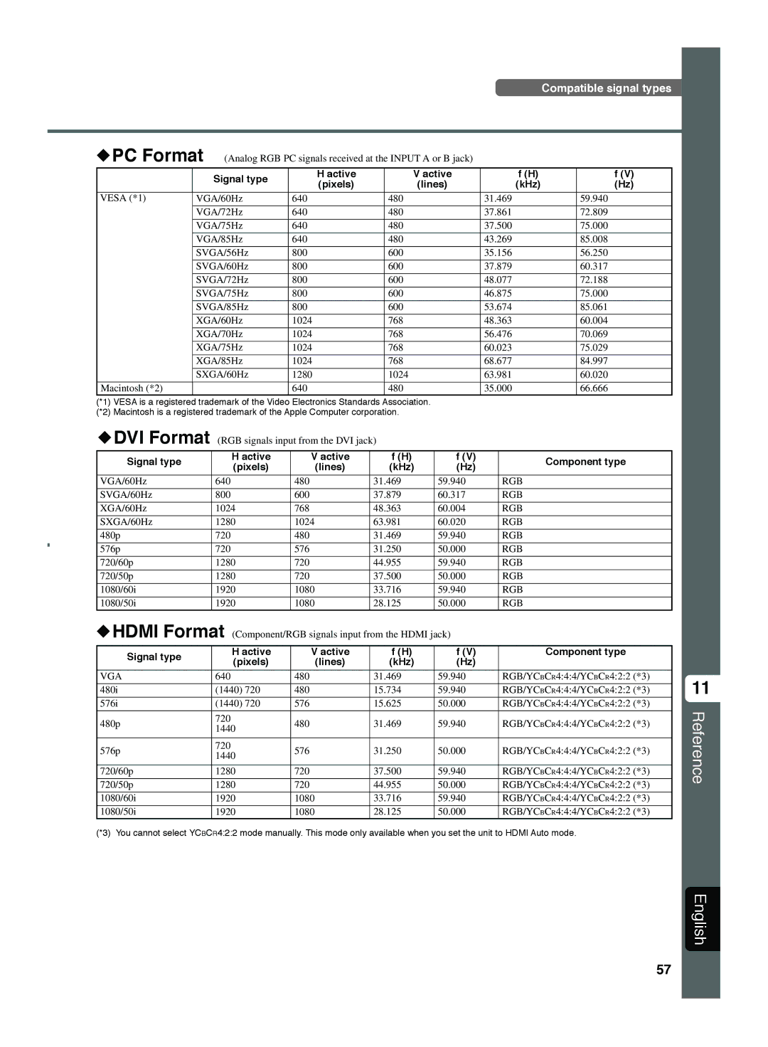 Yamaha DPX-1300 G manual Reference English, Signal type Active Component type Pixels Lines KHz 