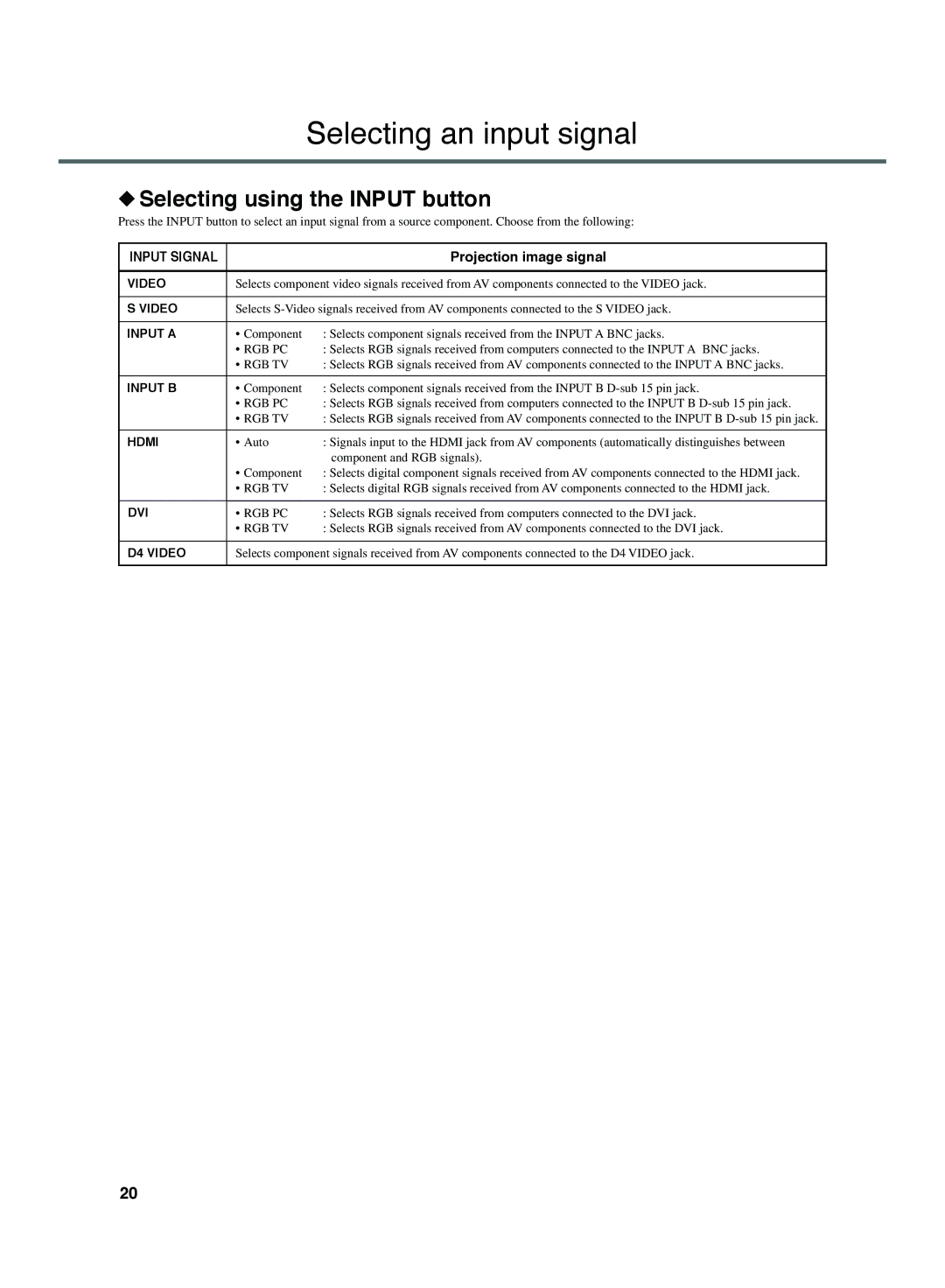 Yamaha DPX-1300 manual Selecting an input signal, Selecting using the Input button, Projection image signal 