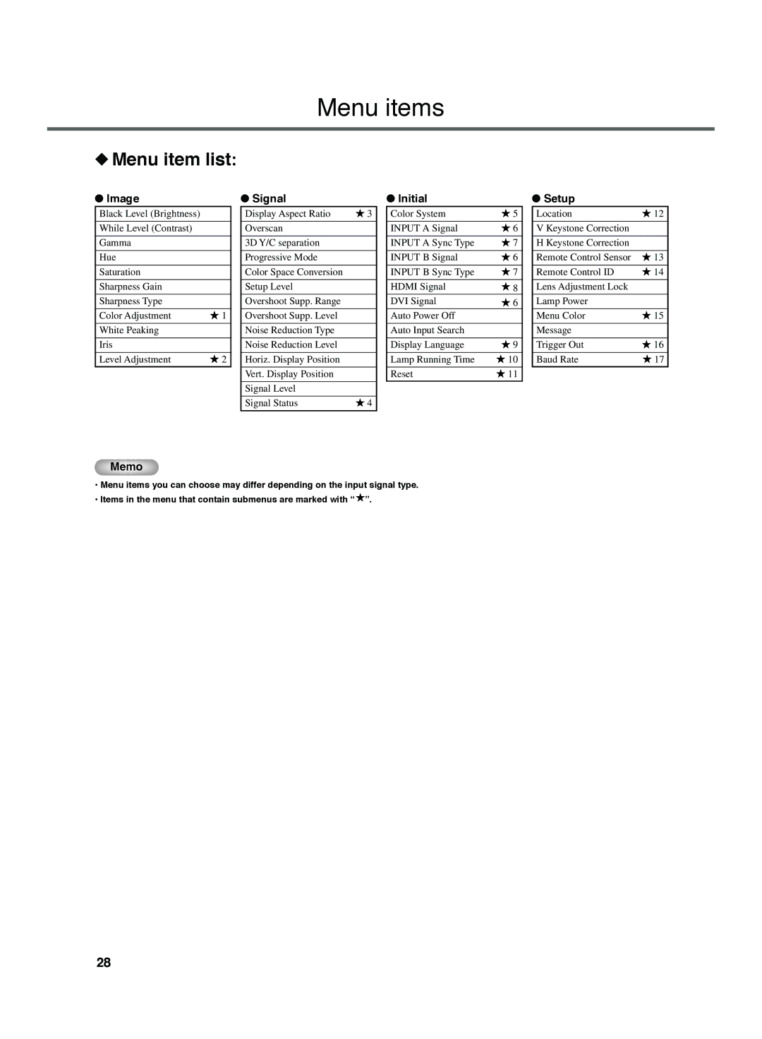 Yamaha DPX-1300 manual Menu items, Menu item list 