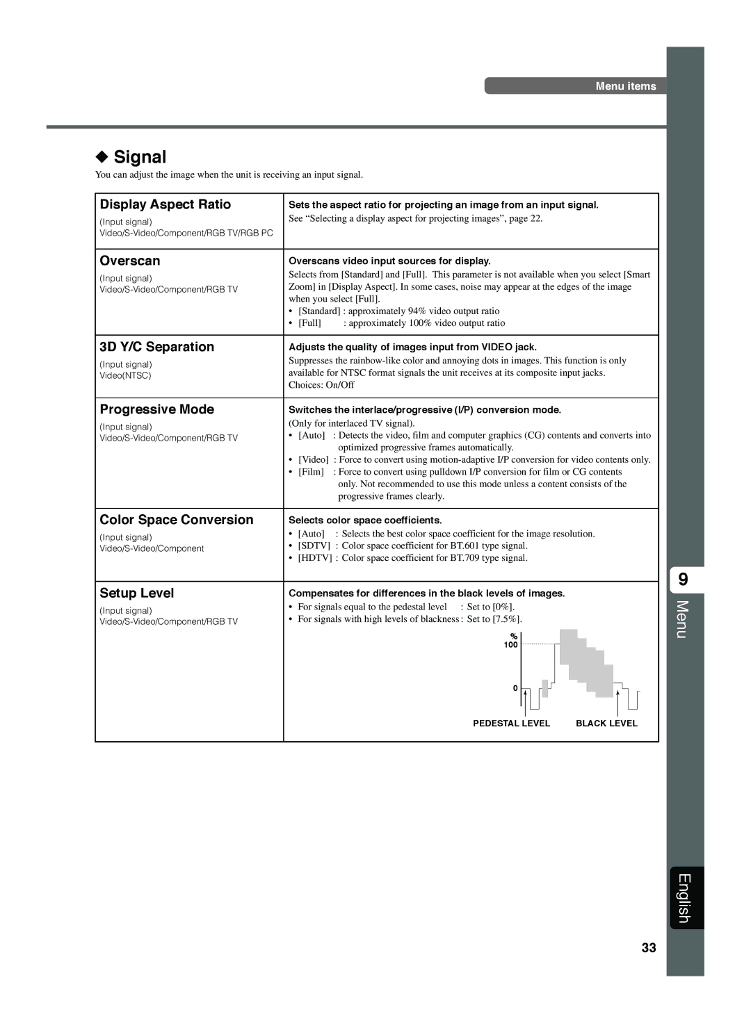 Yamaha DPX-1300 manual Signal, Menu English 