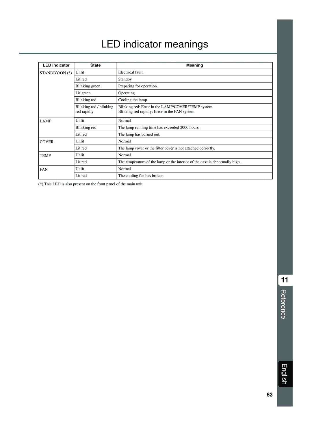 Yamaha DPX-1300 manual LED indicator meanings, LED indicator State Meaning 