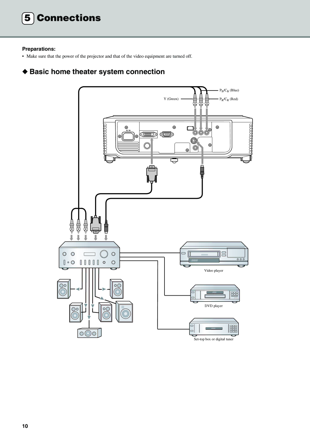 Yamaha DPX-530 owner manual Connections, Basic home theater system connection, Preparations 