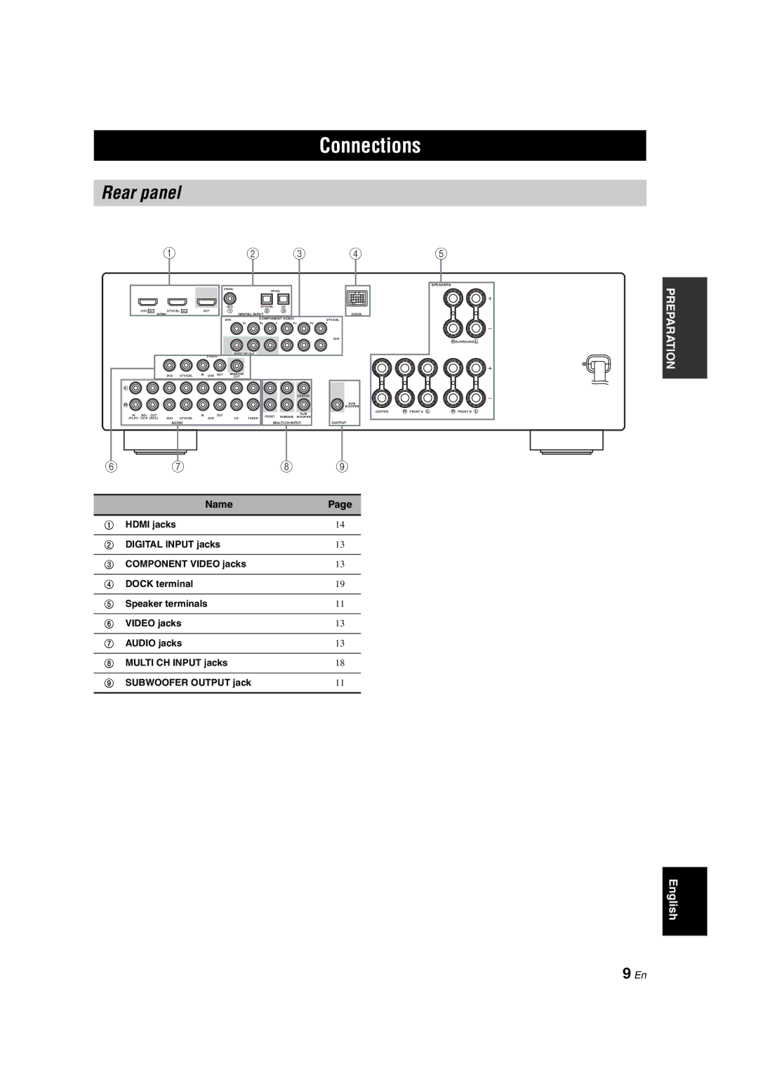 Yamaha DSP-AX463 owner manual Connections, Rear panel, Name 