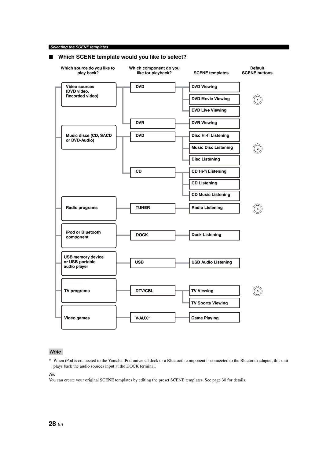 Yamaha DSP-AX463 owner manual 28 En, Which Scene template would you like to select? 