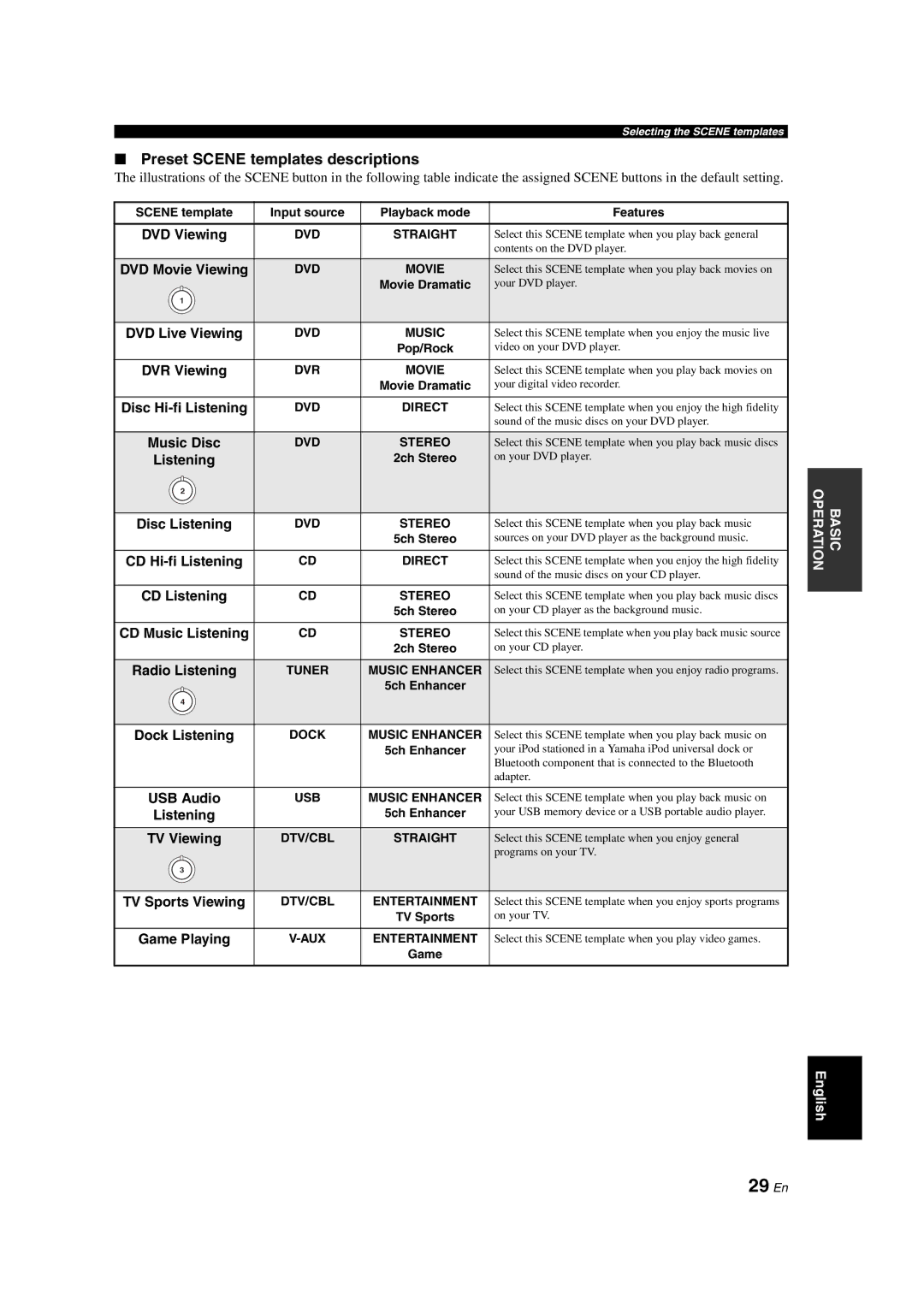 Yamaha DSP-AX463 owner manual 29 En, Preset Scene templates descriptions 