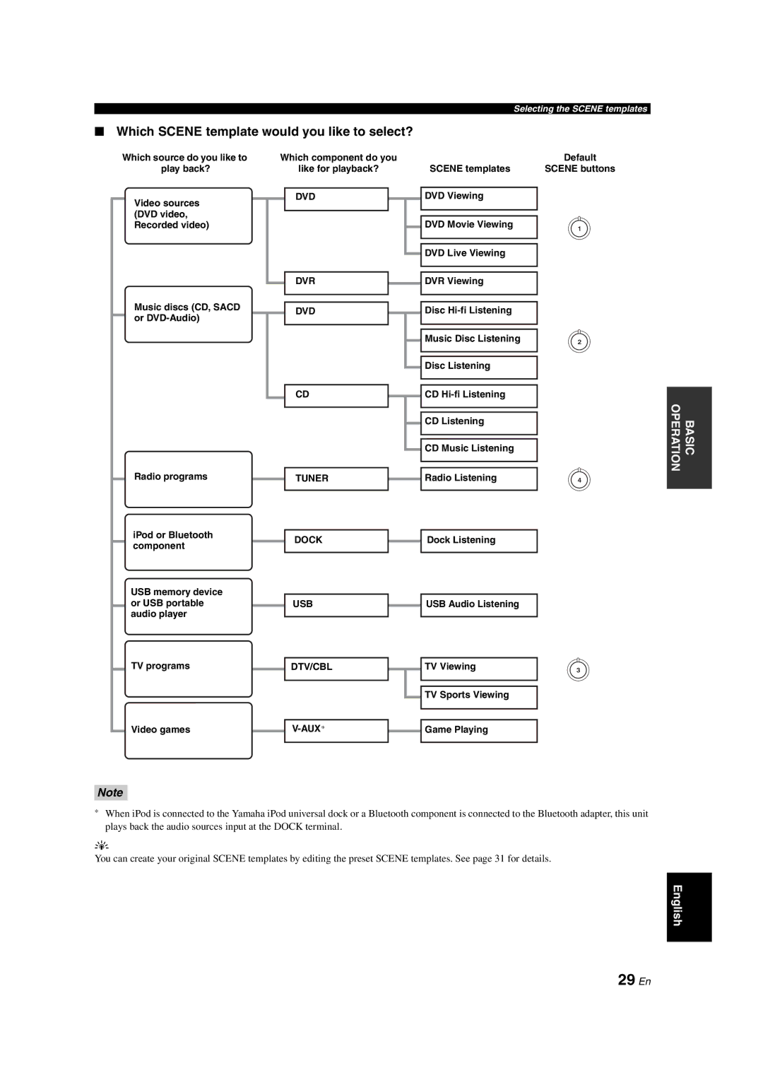 Yamaha DSP-AX563 owner manual 29 En, Which Scene template would you like to select? 