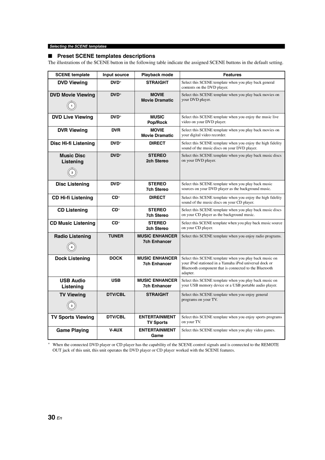 Yamaha DSP-AX563 owner manual 30 En, Preset Scene templates descriptions 