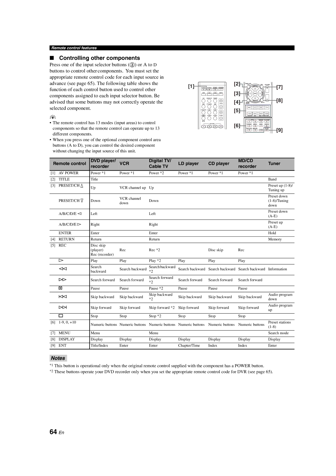 Yamaha DSP-AX563 owner manual 64 En, Controlling other components 