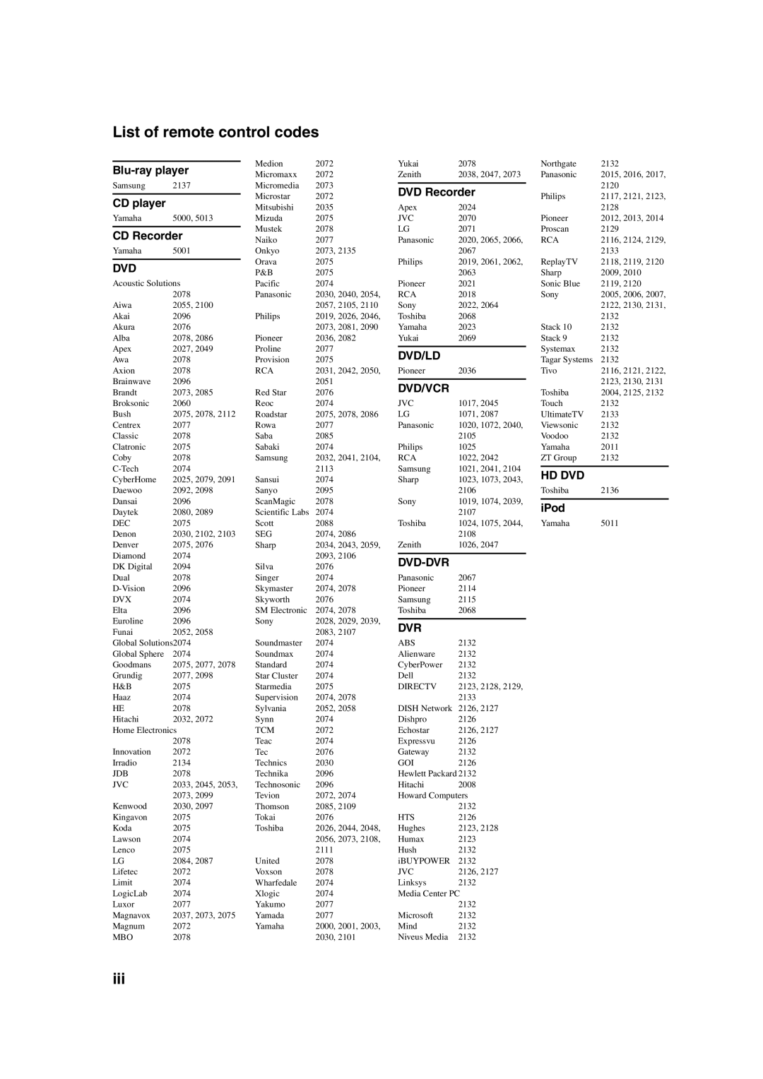 Yamaha DSP-AX563 owner manual List of remote control codes, Iii 