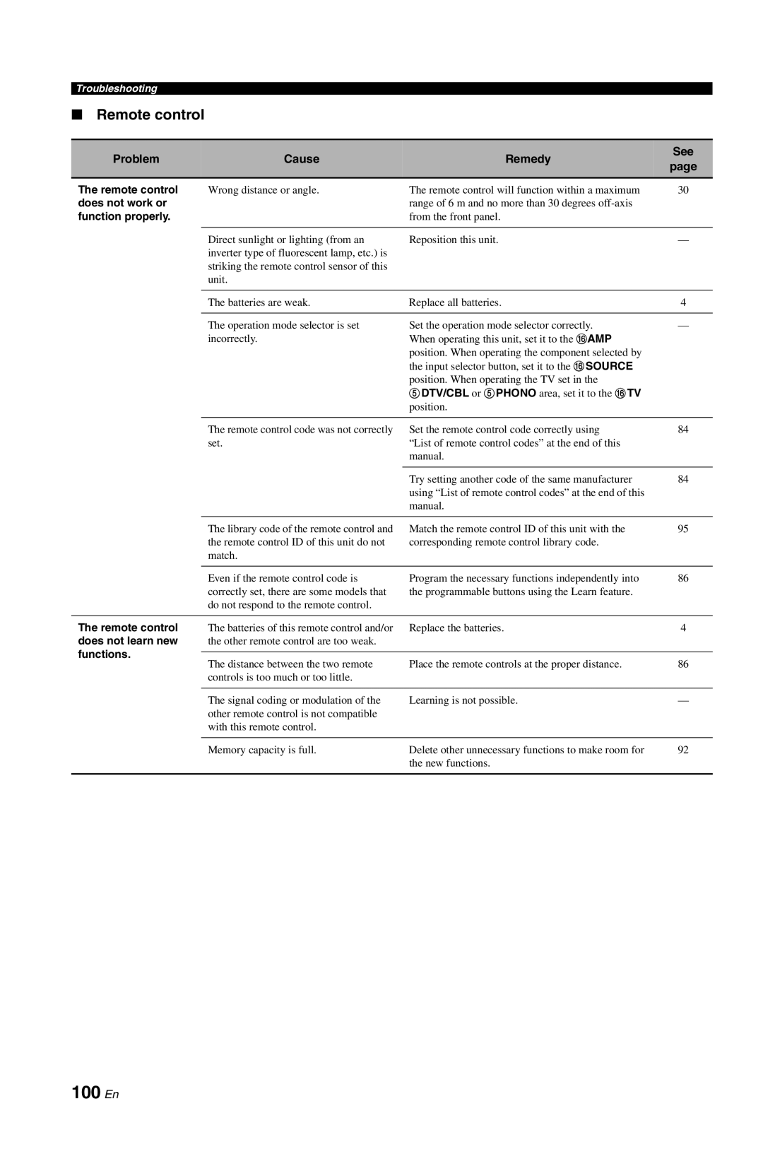 Yamaha DSP-AX763 owner manual 100 En, Does not work or, Function properly, Does not learn new, Functions 