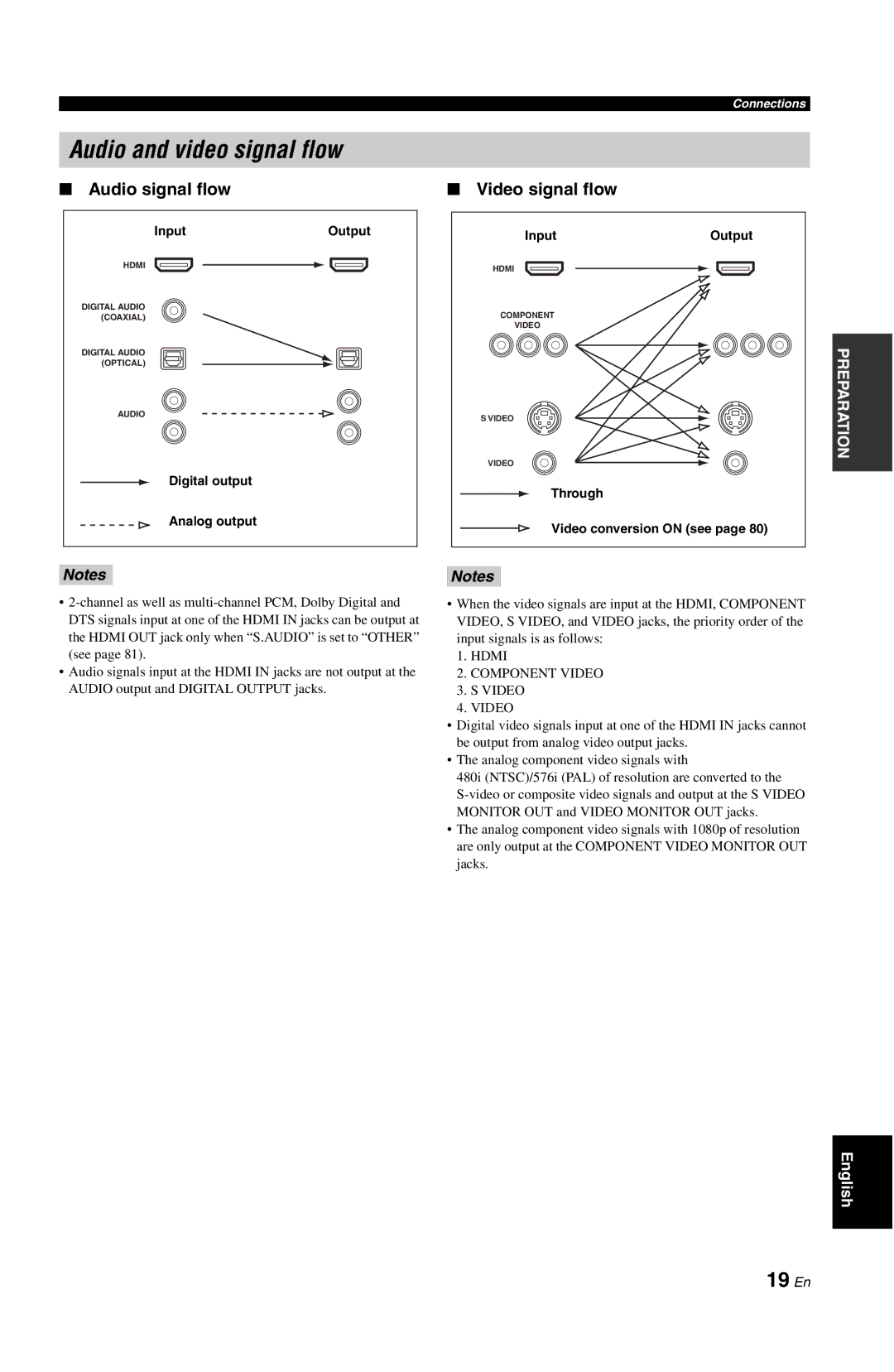 Yamaha DSP-AX763 Audio and video signal flow, 19 En, Audio signal flow, Video signal flow, Hdmi Component Video 