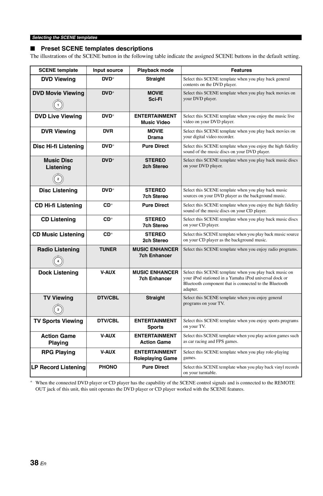 Yamaha DSP-AX763 owner manual 38 En, Preset Scene templates descriptions 