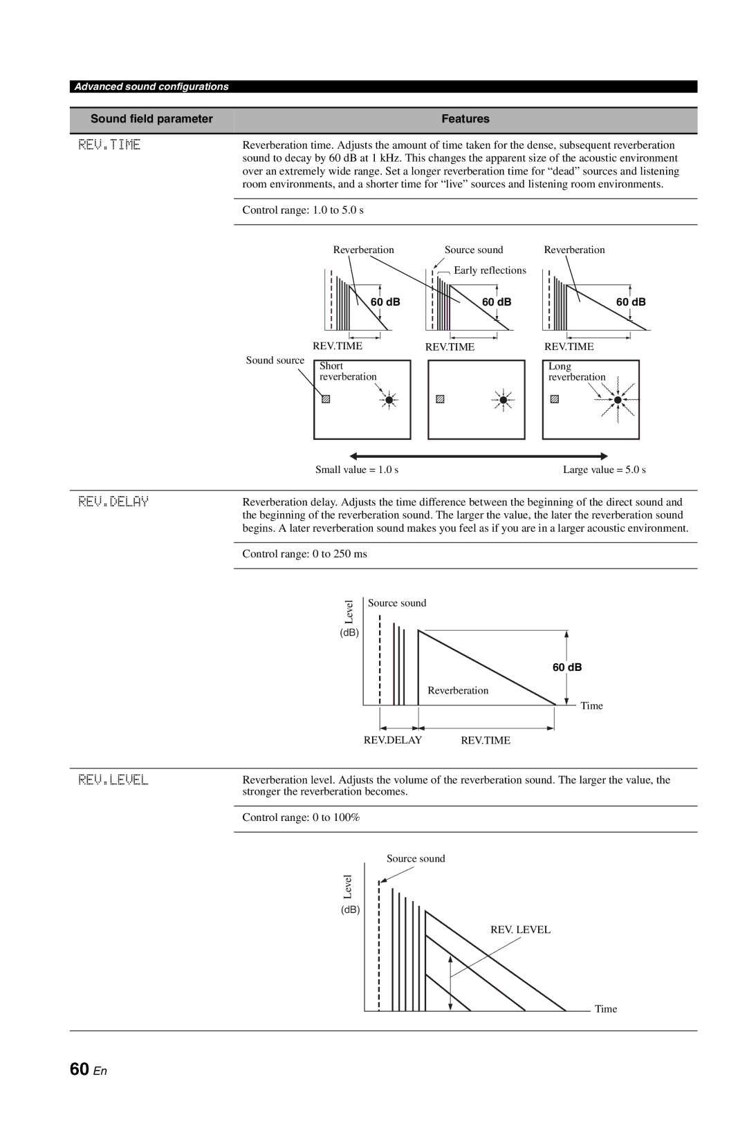 Yamaha DSP-AX763 owner manual 60 En, Rev.Time, Rev.Delay, Rev.Level, 60 dB 