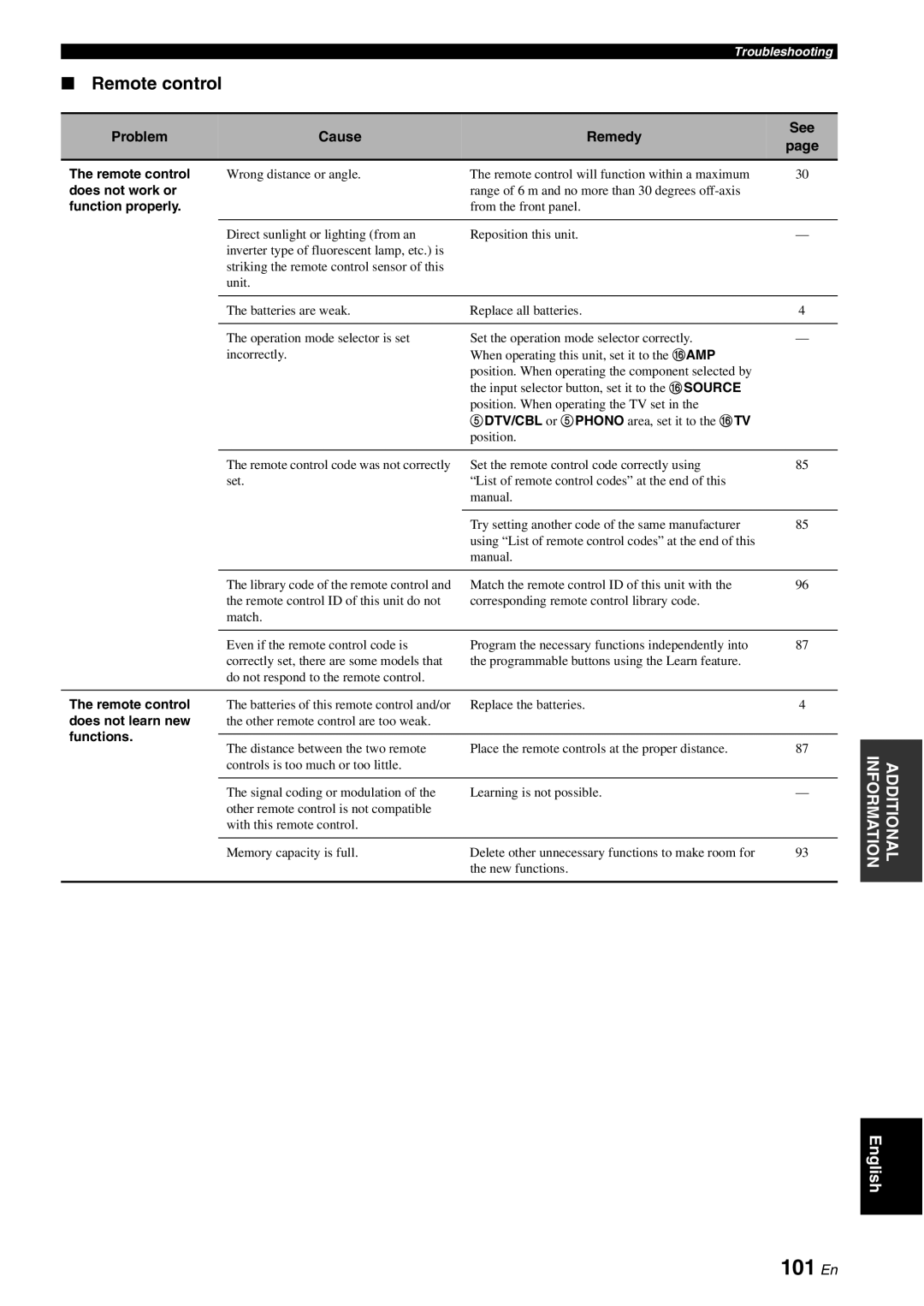 Yamaha DSP-AX863SE owner manual 101 En, Does not work or, Function properly, Does not learn new, Functions 