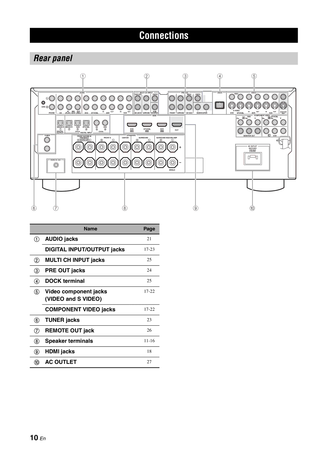 Yamaha DSP-AX863SE 10 En, Audio jacks Digital INPUT/OUTPUT jacks, Video and S Video Component Video jacks, Hdmi jacks 