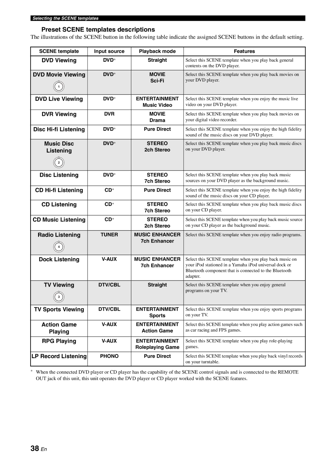 Yamaha DSP-AX863SE owner manual 38 En, Preset Scene templates descriptions 