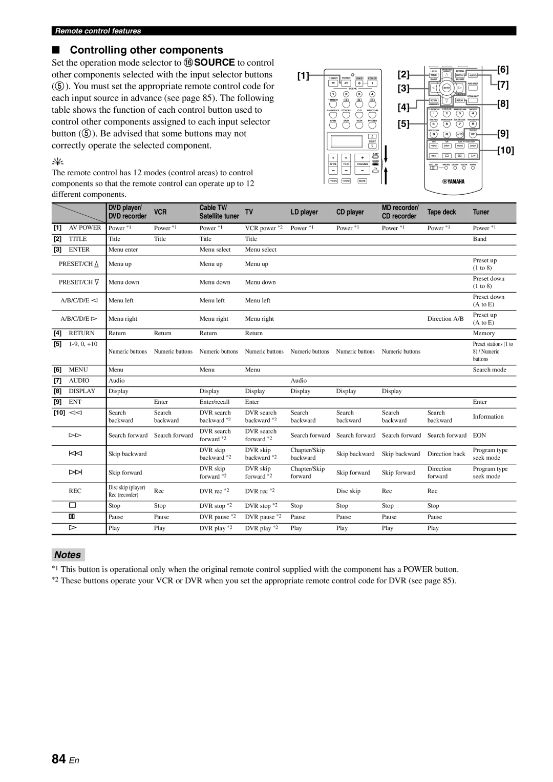 Yamaha DSP-AX863SE owner manual 84 En, Controlling other components, Different components 