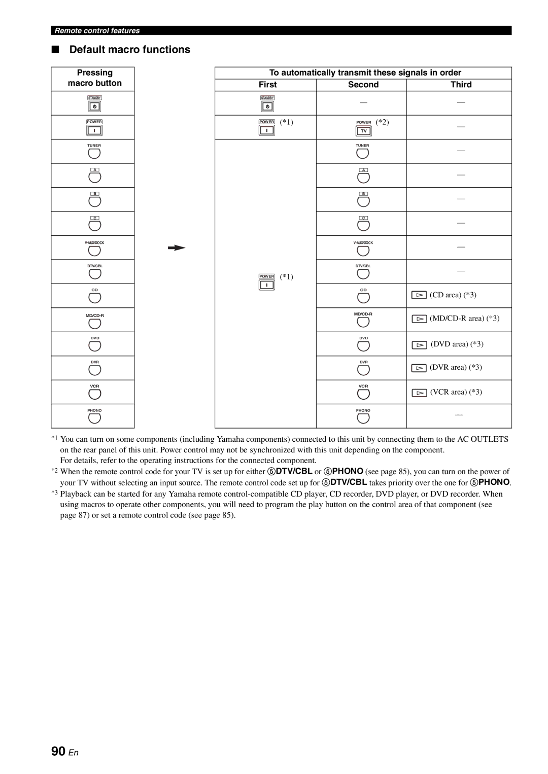 Yamaha DSP-AX863SE 90 En, Default macro functions, Pressing Macro button, To automatically transmit these signals in order 