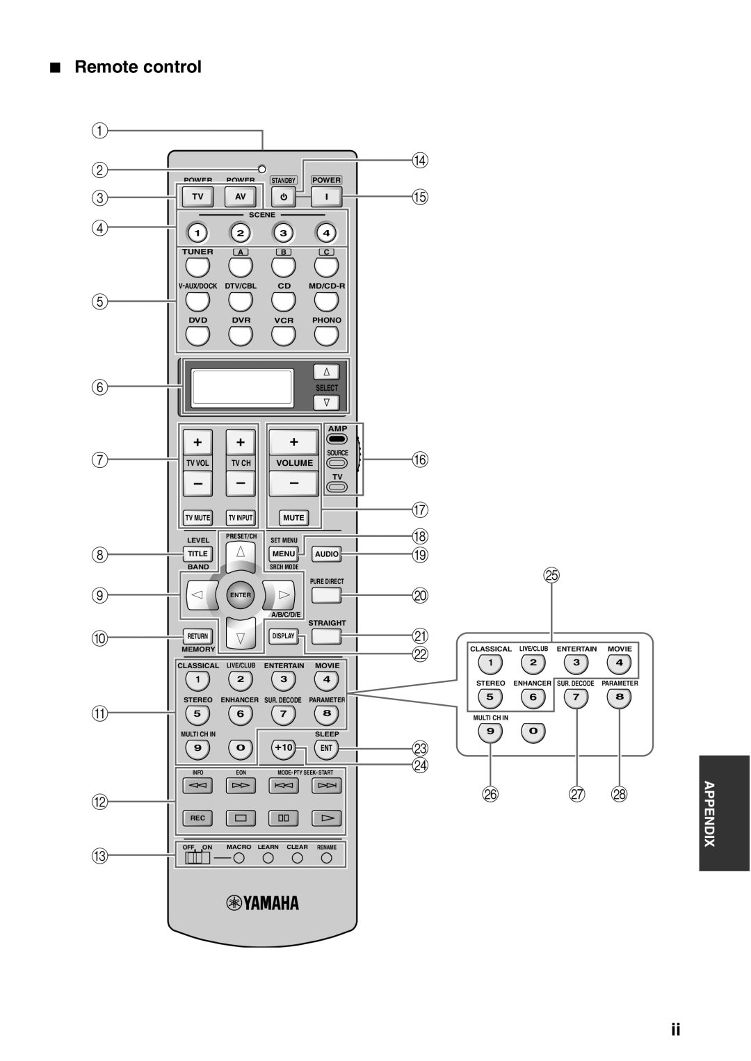 Yamaha DSP-AX863SE owner manual Remote control 