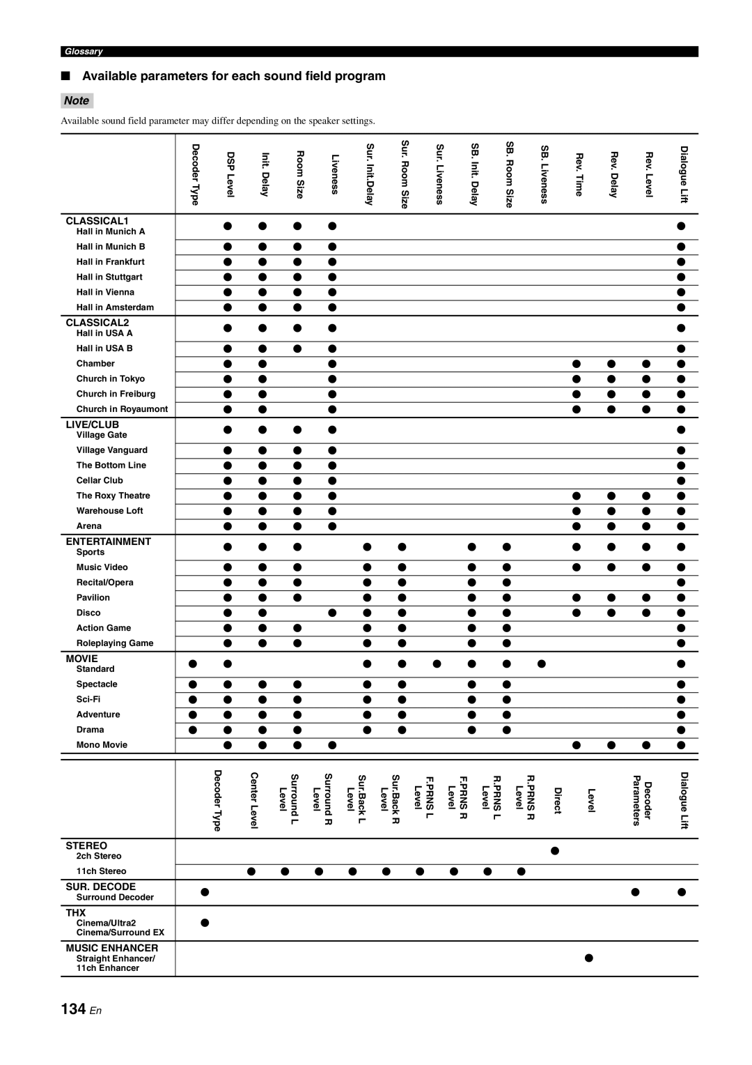 Yamaha DSP-Z11 owner manual 134 En, Available parameters for each sound field program 
