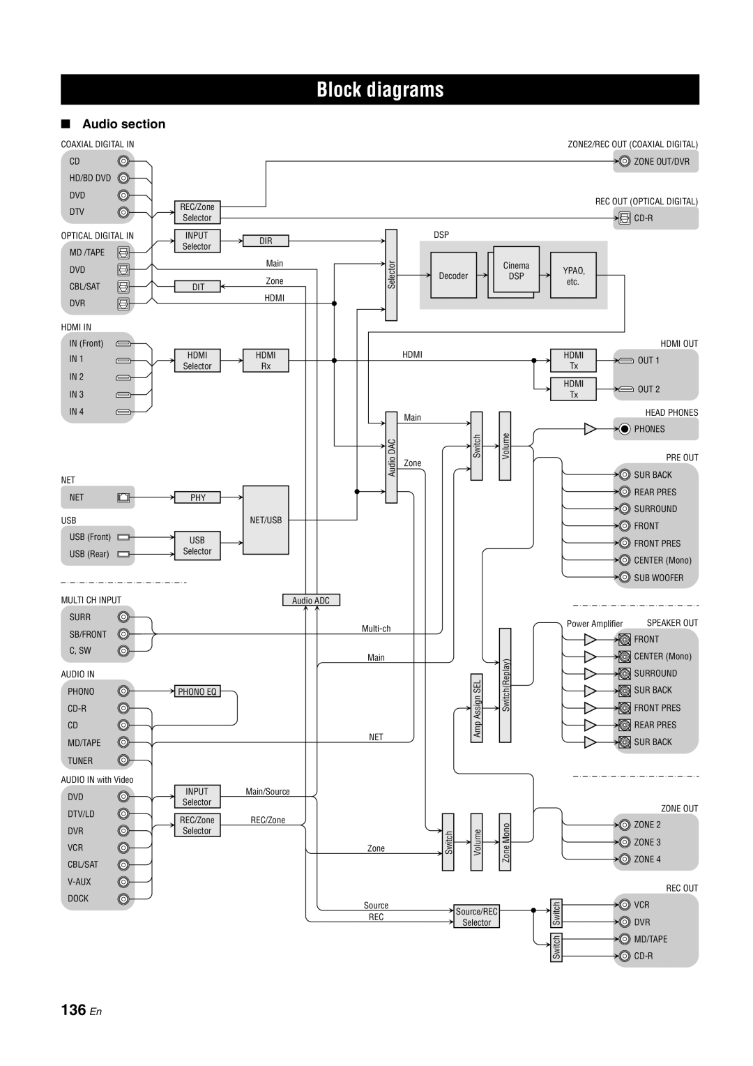 Yamaha DSP-Z11 owner manual Block diagrams, 136 En, Audio section 