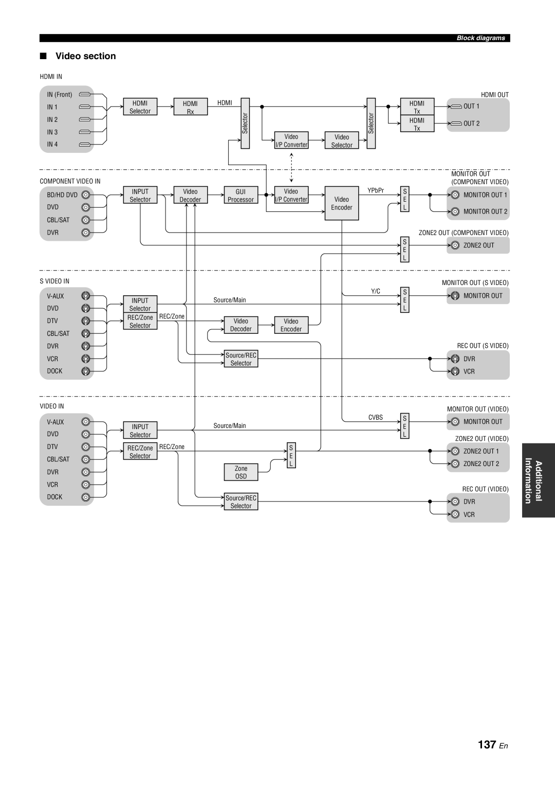 Yamaha DSP-Z11 owner manual 137 En, Video section, Information, Additional, Block diagrams 
